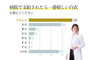 一度は着てみたい「クラシコの白衣」、ドクター人気No.1に!! <白衣に関する調査結果発表>