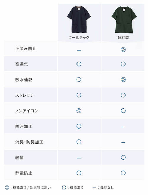 クールテックと超秒乾の機能性の比較:クールテック→高通気(特に◎)・吸水速乾・ストレッチ・ノンアイロン(特に◎)・防汚加工・消臭・防臭・静電防止 超秒乾→汗染み防止(特に◎)・高通気・吸水速乾(特に◎)・ストレッチ・ノンアイロン・軽量・静電防止