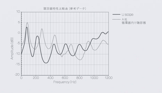 u scope音質