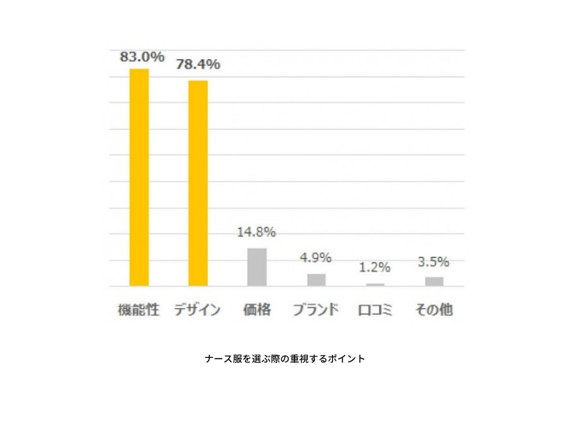 「ナース服を選ぶ際の重視するポイントのアンケート結果」機能性83.0%　デザイン性78.4%　価格14.8%　ブランド4.9%　口コミ1.2%　その他3.5%