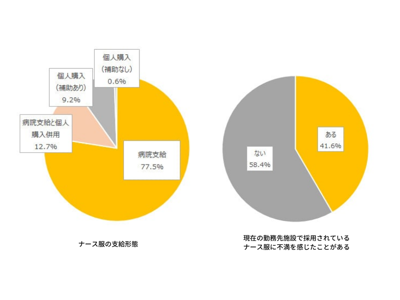 「ナース服の支給形態のアンケート結果」病院支給77.5%　病院支給と個人購入併用12.7%　個人購入(補助あり)9.2%　個人購入(補助なし)0.6% 「現在の勤務先で採用されているナース服に不満を感じたことがあるのアンケート結果」ある41.6%　ない58.4%