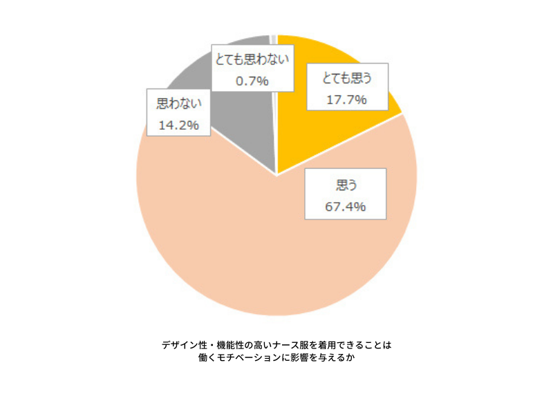 「デザイン性・機能性の高いナース服を着用できることは働くモチベーションに影響を与えるかのアンケート結果」とても思う17.7%　思う67.4%　思わない14.2%　とても思わない0.7%