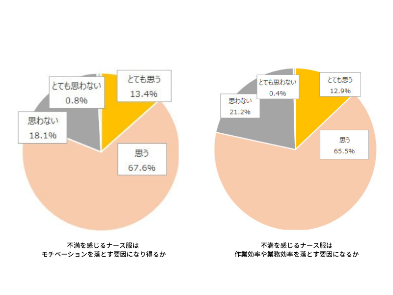 「不満を感じるナース服はモチベーションを落とす要因になり得るかのアンケート結果」とても思う13.4%　思う67.6%　思わない18.1%　とても思わない0.8% 「不満を感じるナース服は作業効率や業務効率を落とす要因になるかのアンケート結果」とても思う12.9%　思う65.5%　思わない21.2%　とても思わない0.4%