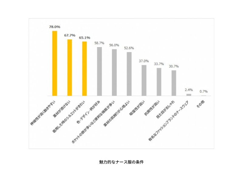 「魅力的なナース服の条件のアンケート結果」伸縮性が高く動きやすい78.0%　素材が透けない67.7%
着用した時のシルエットが綺麗65.1%　色・デザイン・柄が好み58.7%　ポケットの数が多いなど便利な機能が多い56.0%　素材の肌触りが心地よい52.6%　吸湿性が高い37.0%　抗菌性が高い33.7%　見た目がおしゃれ30.7%　有名なファッションブランドのナースウェア2.4%　その他0.7%