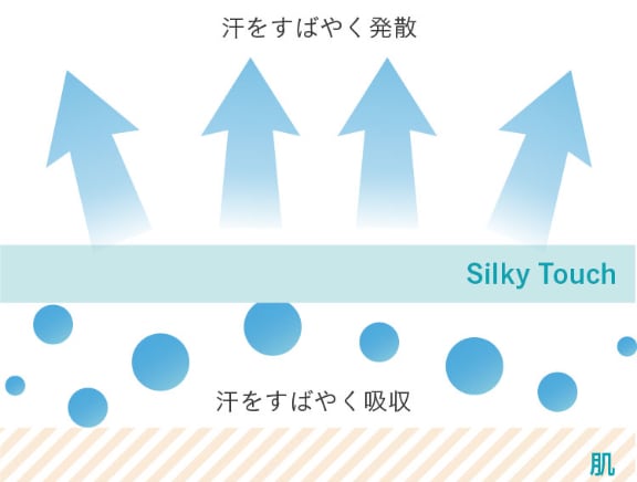 汗をすばやく吸収して発散する生地