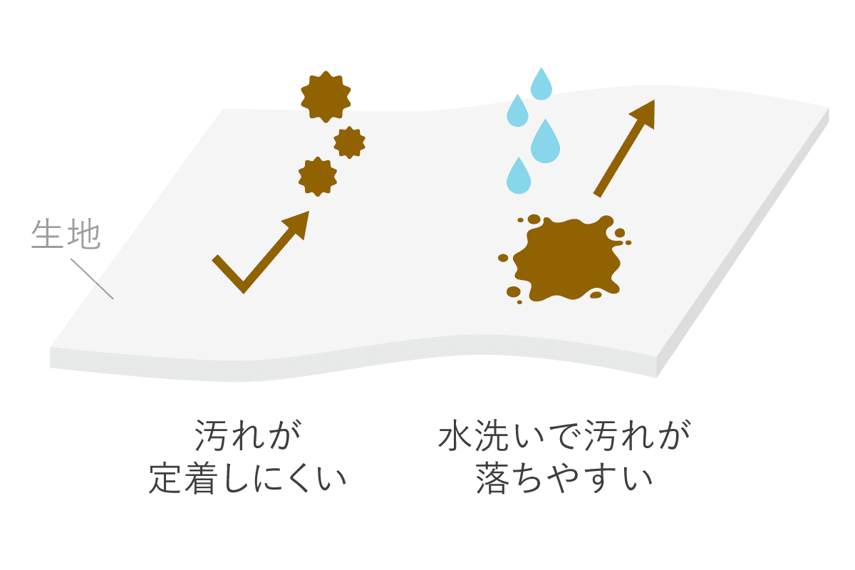 防汚の説明画像