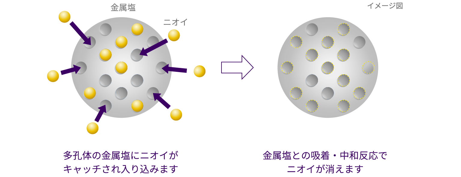 多孔体の金属塩にニオイがキャッチされ入り込みます/金属塩との吸着・中和反応でニオイが消えます