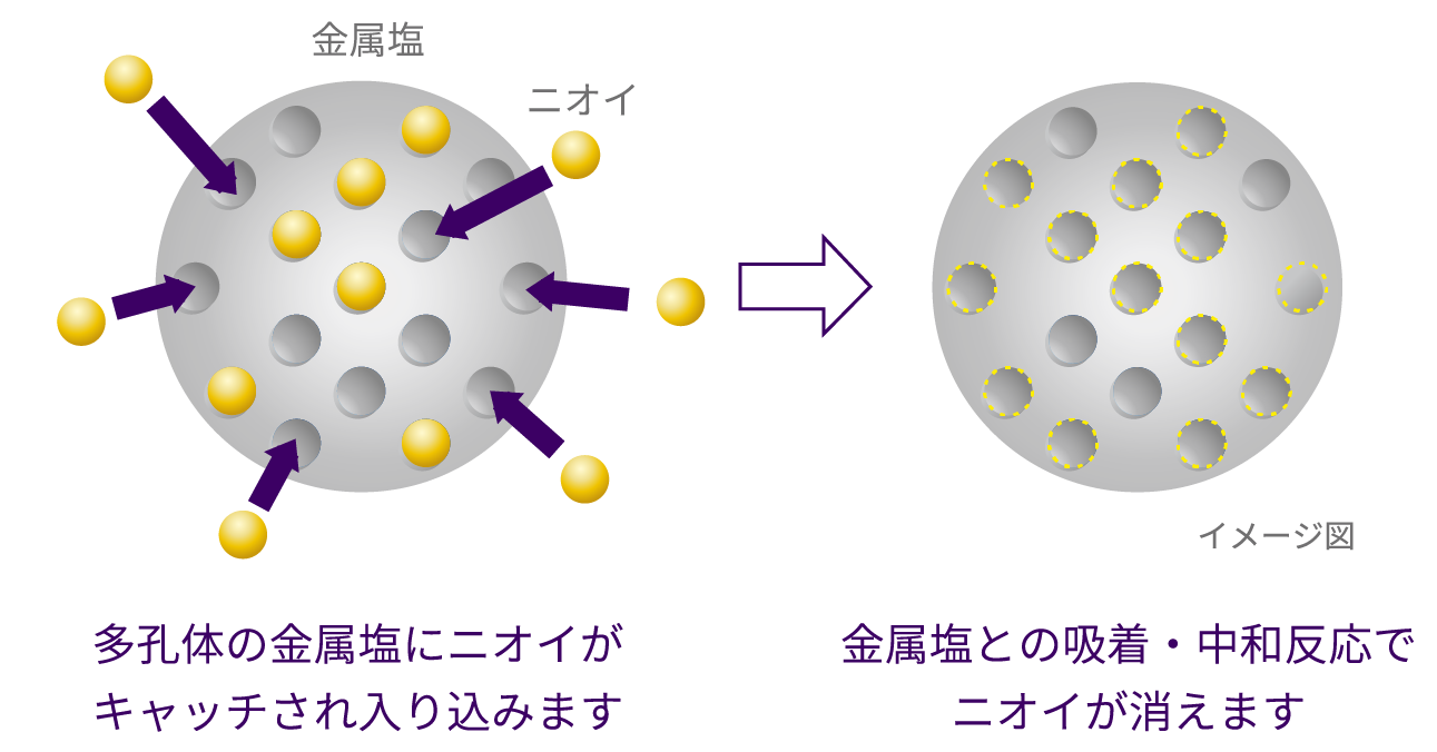 多孔体の金属塩にニオイがキャッチされ入り込みます/金属塩との吸着・中和反応でニオイが消えます